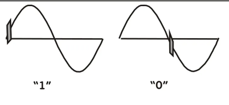 Figura 1. Representación de los niveles lógicos en el protocolo X-10