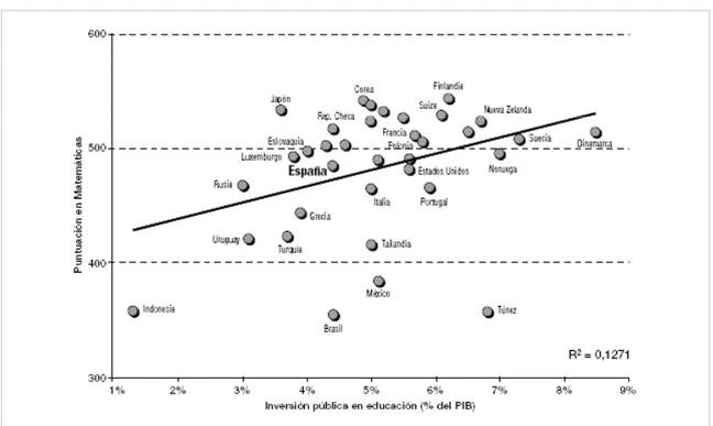 Figura 2. Relación entre el rendimiento en matemáticas y la inversión pública en educación (PISA 2003)  Fuente: INESCE (2004).