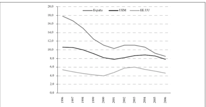 Figura 4. Evolución comparada de la Tasa de Paro