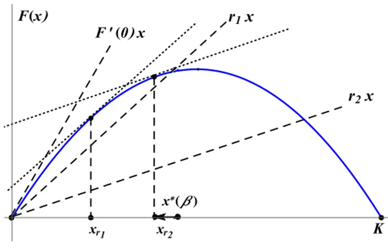 Figura 2.3: Impacto de la tasa de descuento r en el nivel econ´omicamente viable del recurso renovable x r : F 0 (0) &gt; r 1 &gt; r 2 implica que 0 &lt; x r 1 &lt; x r 2 .