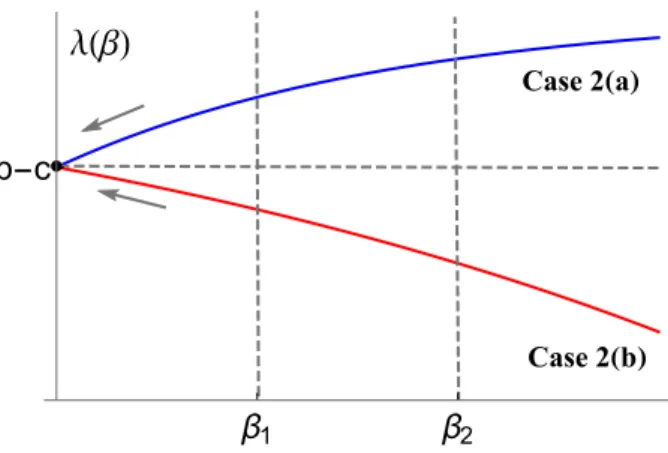 Figura 2.4: Comportamiento esquem´atico del estado estacionario λ(β) para valores grandes de x r (Caso 2(a), r es relativamente peque˜no) y x r peque˜no (Caso 2(b), r es relativamente grande), como se describe en la Proposici´on 2.1.