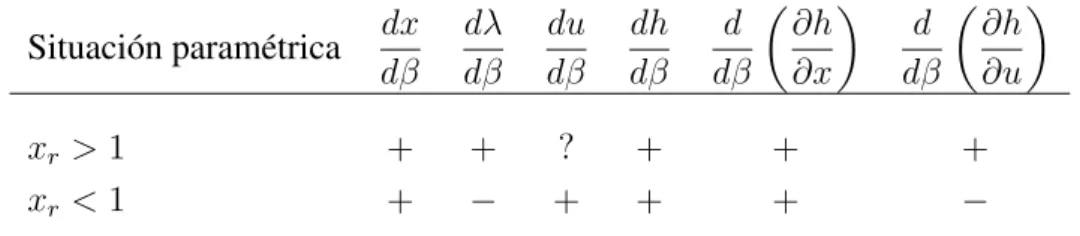 Tabla 2.1: Resumen de dependencias respecto a β: creciente (+) y decreciente (−).