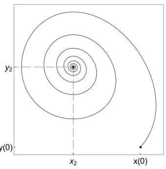 Figura 3.4: Retrato de fase del punto de equilibrio E 2 en R 2 + .