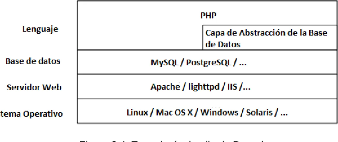 Figura 2.4. Tecnología de pila de Drupal 