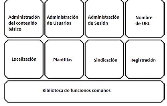 Figura 2.5. Una visión general del núcleo de Drupal   Interface administrativa 