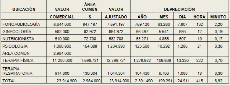 Cuadro 15. Distribución de equipos de área común en área operativa. 