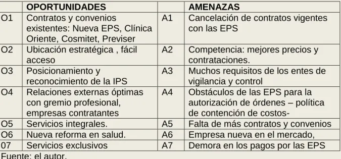 Tabla 7. Análisis externo matriz DOFA. 