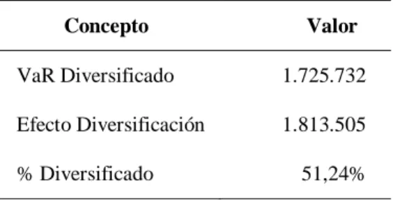 Tabla 6. Cálculo del Var correlacionado. 