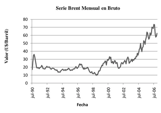 Figura 1. Serie mensual del petróleo BRENT desde julio de 1990 a Diciembre de 2006. 