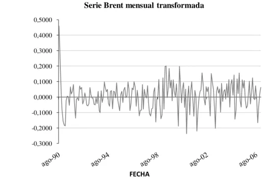 Figura 3. Serie mensual transformada mediante variaciones logarítmicas del petróleo Brent desde julio de 1990 a  Diciembre de 2006