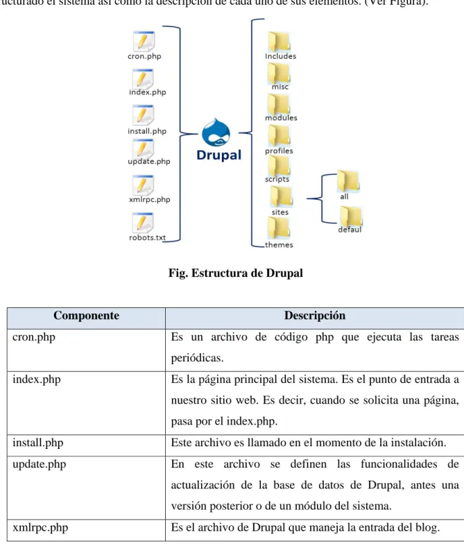 Fig. Estructura de Drupal 
