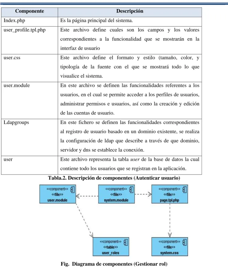 Fig.  Diagrama de componentes (Gestionar rol) 