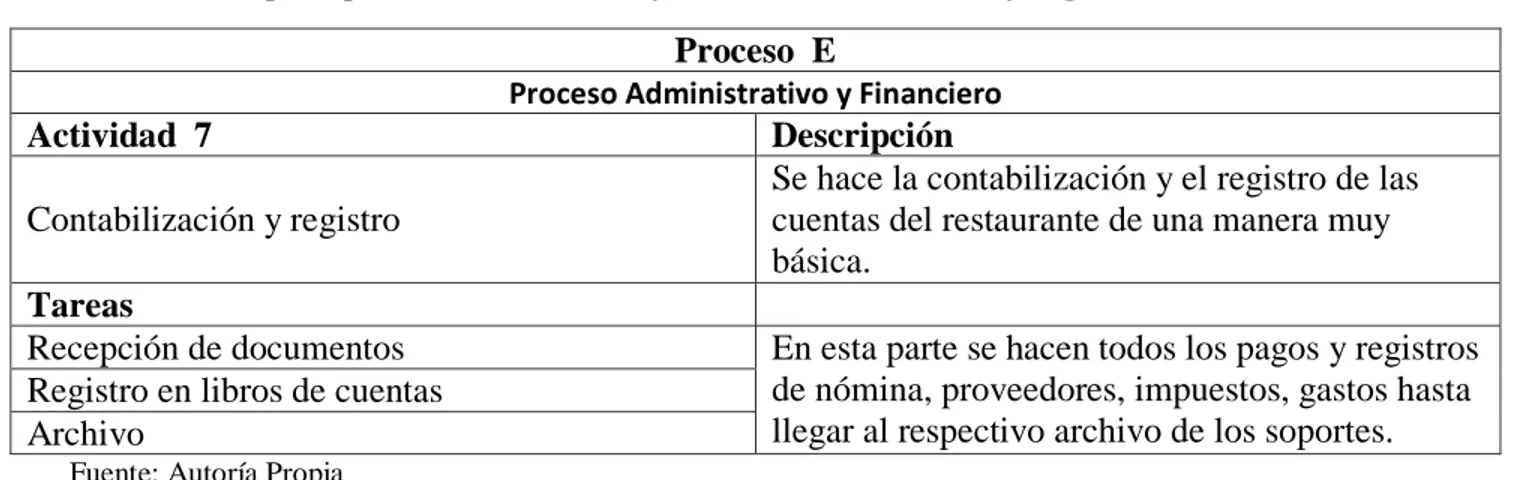 Tabla 8: Descripción proceso Administrativo y Financiero (Contabilidad y Registro) 