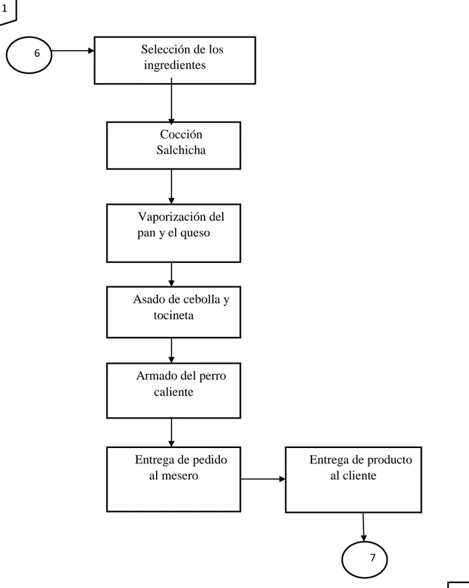 Figura 5: Diagrama de flujo preparación producto Perro caliente  Selección de los  ingredientes   Cocción  Salchicha  Vaporización del  pan y el queso   Asado de cebolla y  tocineta  