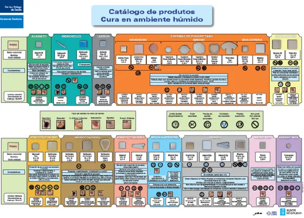 Fig. VIII: Catálogo de productos de Cura en Ambiente húmedo (CAH) del servicio Galego de  Saúde