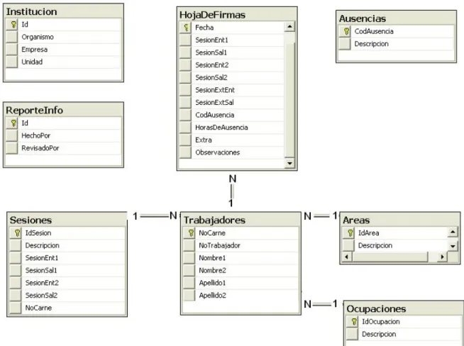 Fig. 2.1 Diagrama entidad relación para la base de datos Registro. 