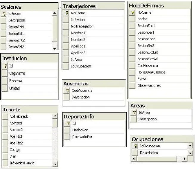 Figura 2.2 Esquema lógico de la base de datos Registro. 