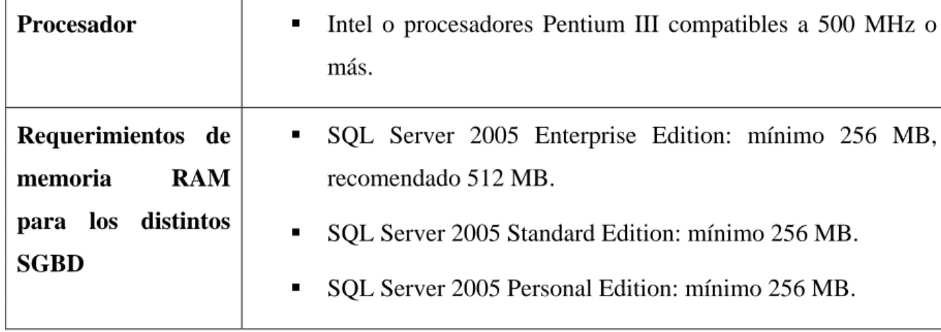 Tabla 1. Requerimientos. 