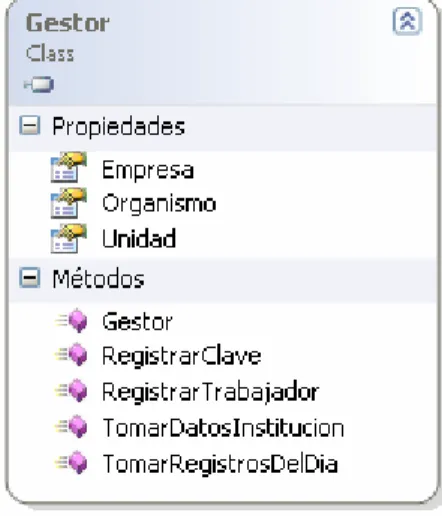 Fig. 2.5 Diagrama de clase Gestor. 