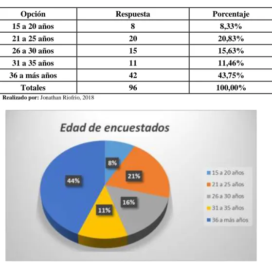 Tabla 3-3: Edad de encuestados 