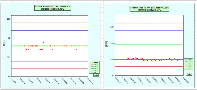 Figura N° 3: Gráfico de leyes Ag (Baja ley) procedente de muestras estándar  reportadas 