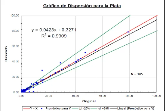 Figura N° 5: Gráfico de dispersión para la plata, buena correlación, dispersión  aceptable