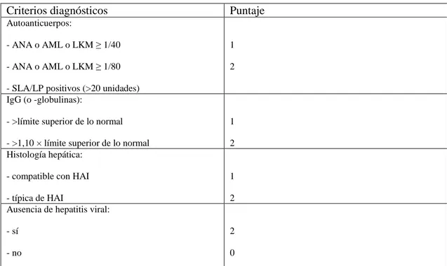 Tabla 1-3: Criterios diagnósticos según IAHG 