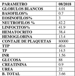 Tabla 2-5: Exámenes de control mes de  agosto  PARAMETRO  08/2018  GLOBULOS BLANCOS  4.01  BASOFILOS%  0.7  EOSINOFILOS%  3  NEUTROFILOS %  42.2  LINFOCITOS%  41.9  HEMATOCRITO  38,4  HEMOGLOBINA  13.4  CONTAJE DE PLAQUETAS  80000  TTP  40.6  TP  14.5  INR