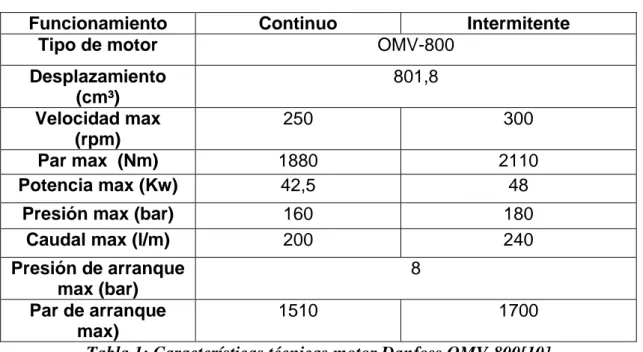 Tabla 1: Características técnicas motor Danfoss OMV-800[10]