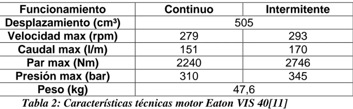 Tabla 2: Características técnicas motor Eaton VIS 40[11] 