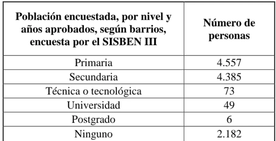 Tabla 3. Esta tabla muestra el nivel educativo de la población del barrio El Retiro. (Alcaldía de  Santiago de Cali, s.f.) 