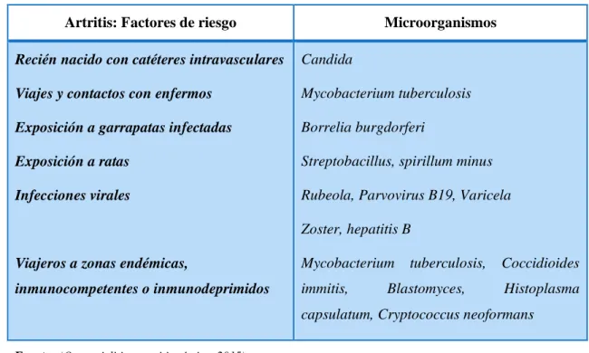 Tabla 2-1: Factores de riesgo y microorganismos involucrados en la Artritis Séptica 