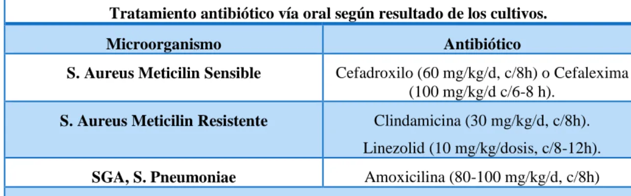 Tabla 7-1: Tratamiento Antibiótico Vía oral según resultados de los cultivos. 