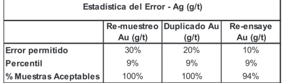 Tabla Nº 4. Estadística del error para el Ag (Fuente U. O. Inmaculada) Re-muestreo Au (g/t)Duplicado Au (g/t)Re-ensaye Au (g/t)Error permitido30%20%10%Percentil 90%14%8%8%% Muestras Aceptables100%100%97%