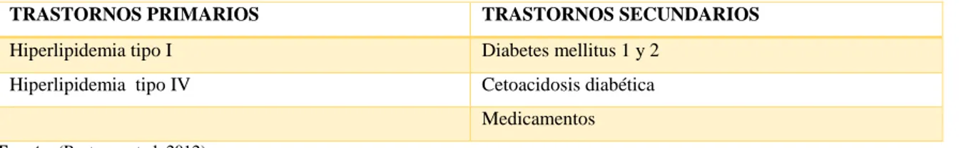 Tabla 1-1: Etiología de la pancreatitis aguda por hipertrigliceridemia 