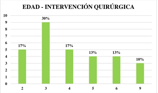 Gráfico 1-3: Relación edad - Criptorquidia