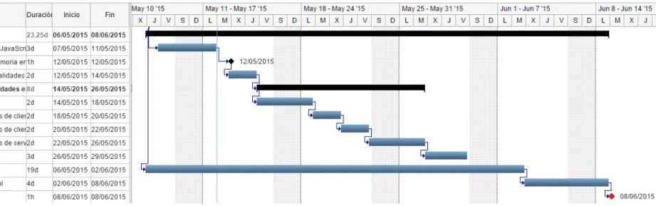 Figura	
  6:	
  diagrama	
  de	
  Gannt	
  para	
  las	
  tareas	
  del	
  bloque	
  5	
  