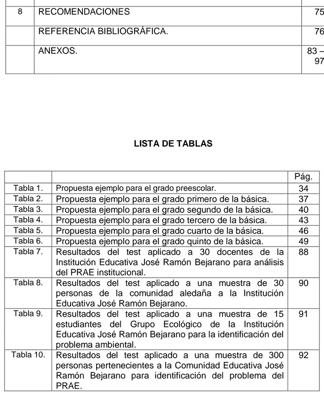 Tabla 8.  Resultados  del  test  aplicado  a  una  muestra  de  30  personas  de  la  comunidad  aledaña  a  la  Institución  Educativa José Ramón Bejarano.