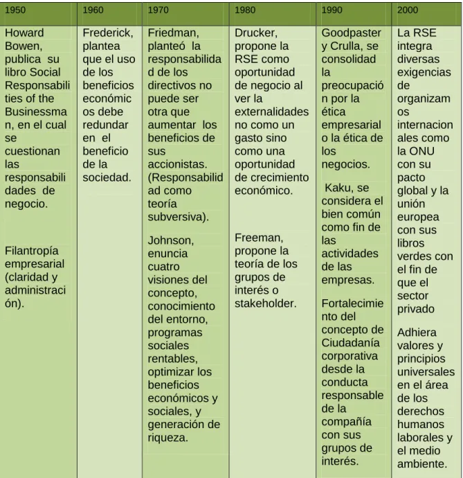 Tabla 3: TRASENDENCIA DEL CONCEPTO DE RSE 