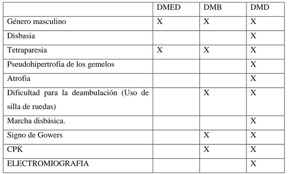 Tabla 5-2:    Diagnóstico Diferencial de la Distrofia Muscular de Duchenne. 