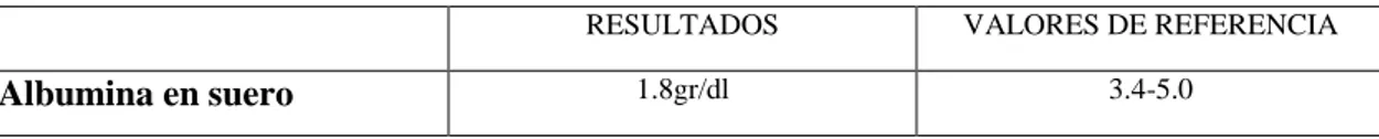 Tabla 6-2: Albumina 