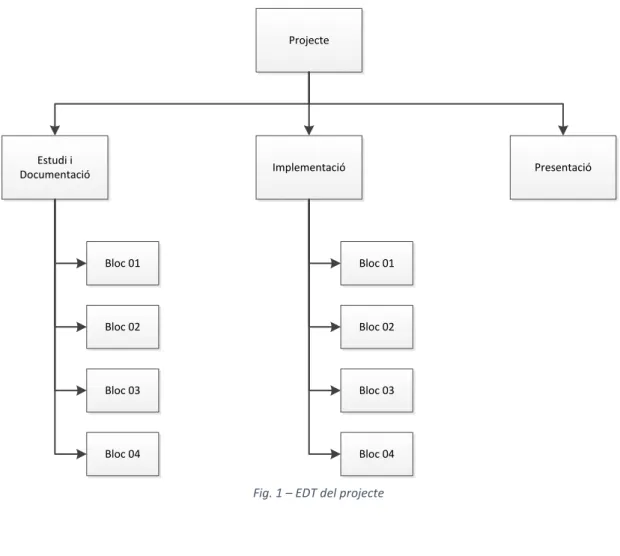 Fig. 1 – EDT del projecte 