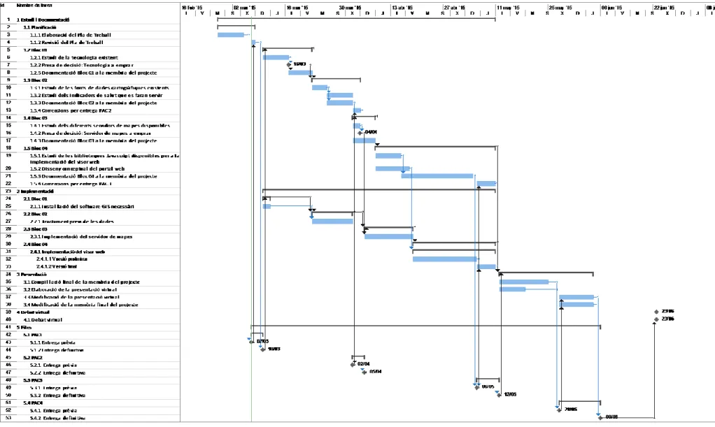 Fig. 2 – Diagrama Gantt del projecte