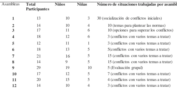 Tabla 3: Participación de los estudiantes en las asambleas 