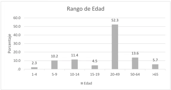 Figura 1-3: Pacientes por edades atendidos en el Hospital General Puyo, año 2018 