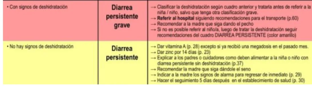Tabla 8-1: Clasificación AIEPI: Diarrea de más de 14 días 