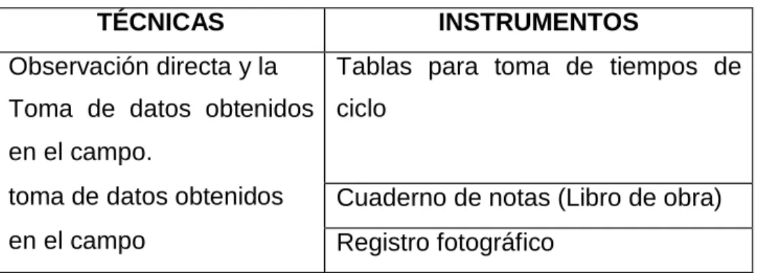 Tabla 4.01: Observación directa, técnicas e instrumentos. 