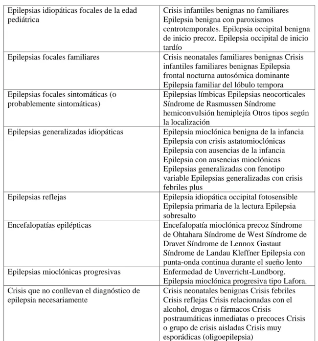 Tabla 0-3-1: Clasificación de síndromes epilépticos  Epilepsias idiopáticas focales de la edad 