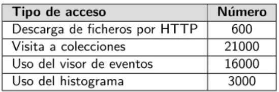 Tabla 4: Estad´ısticas de uso de CERN Open Data durante el primer mes