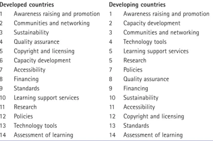 Table 1. Priority issues for developed and developing country respondents Developed countries Developing countries